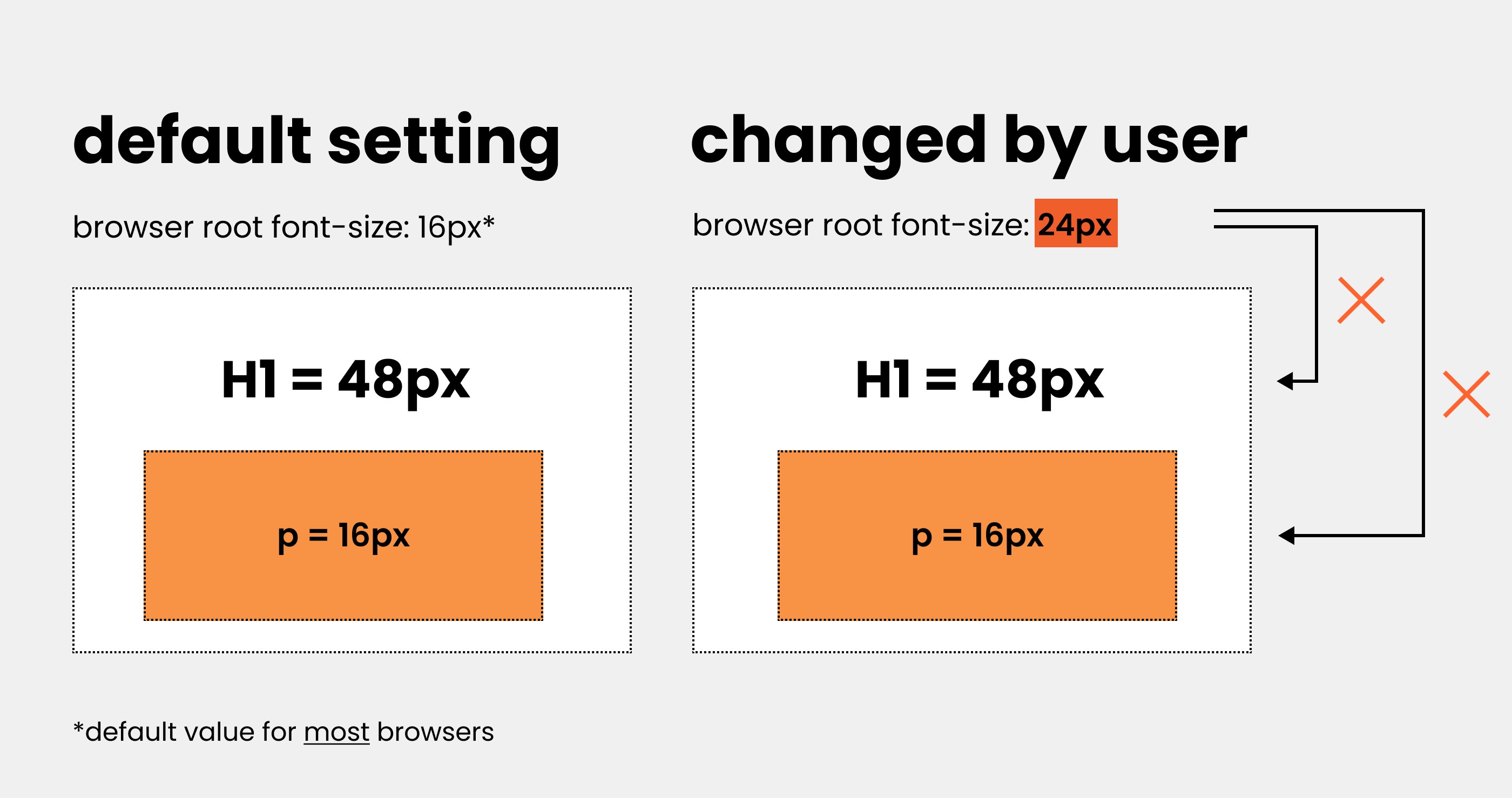 единицы px будут препятствовать настройкам размера шрифта браузера пользователей