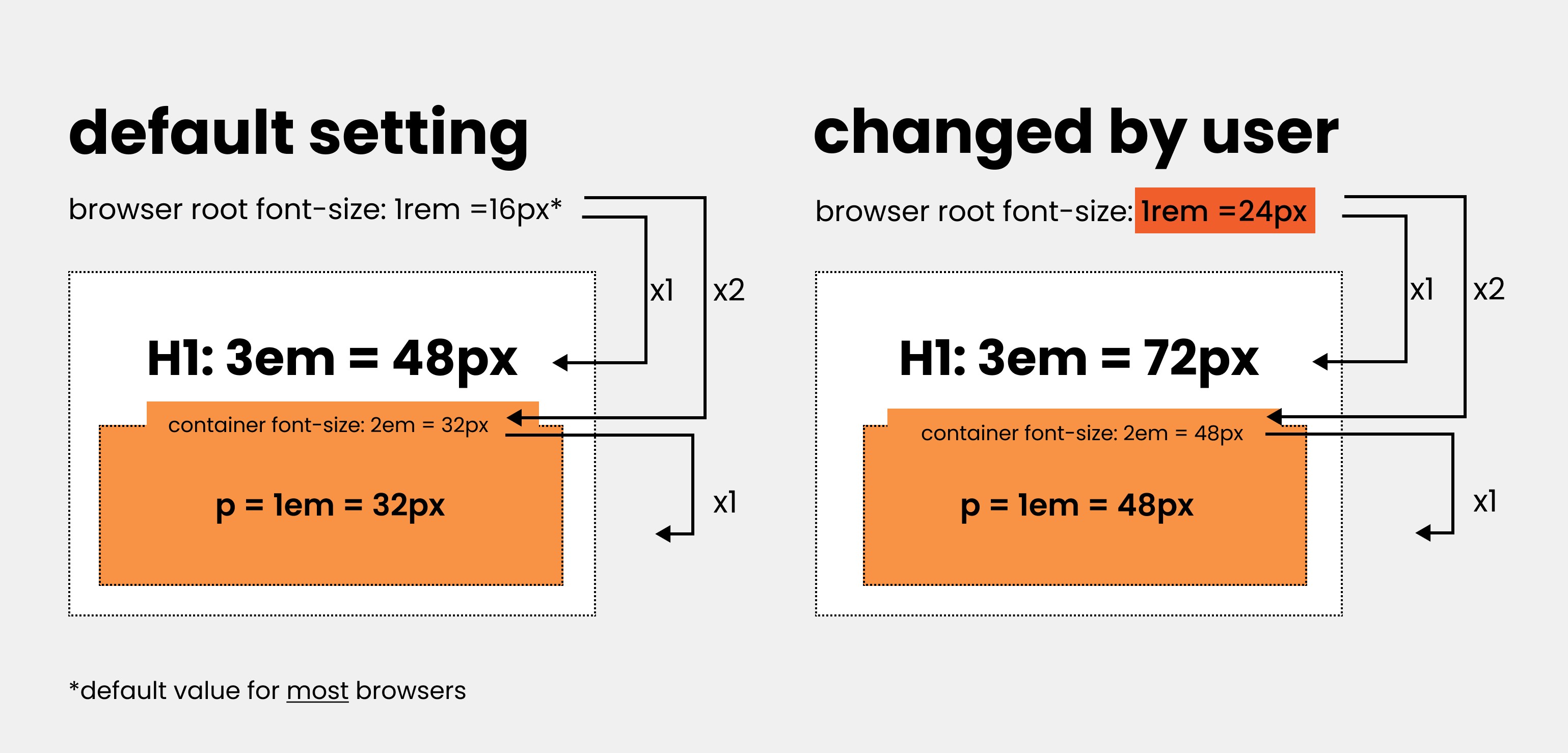 Rem em css. Rem css. px to rem. em или rem. em rem html разница.