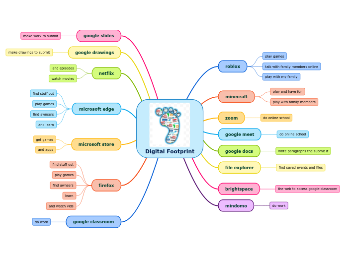 mind-map-DigitalFootprint.png