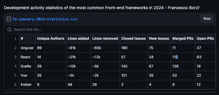 Сравнение активности разработки фронтенд-фреймворков