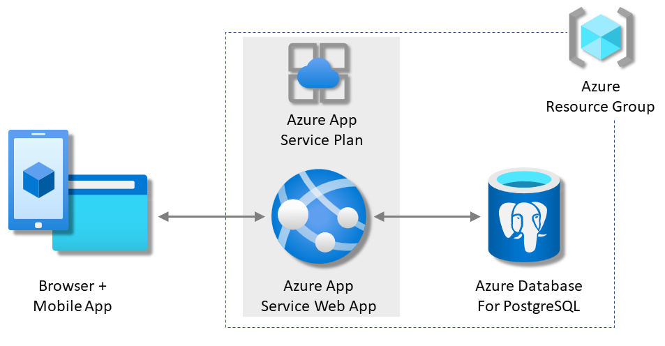 Создание масштабируемых и безопасных Python-приложений на Microsoft Azure