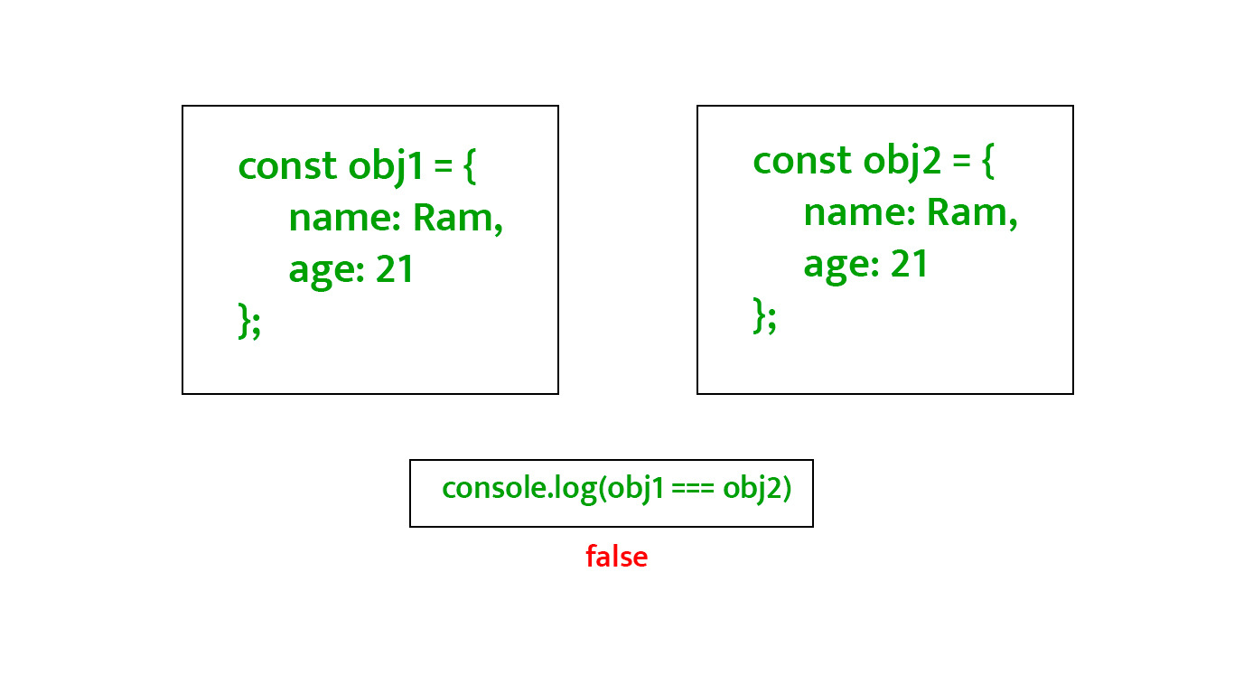 Поверхностное vs. Глубокое сравнение в JavaScript: Раскрываем секреты производительности React